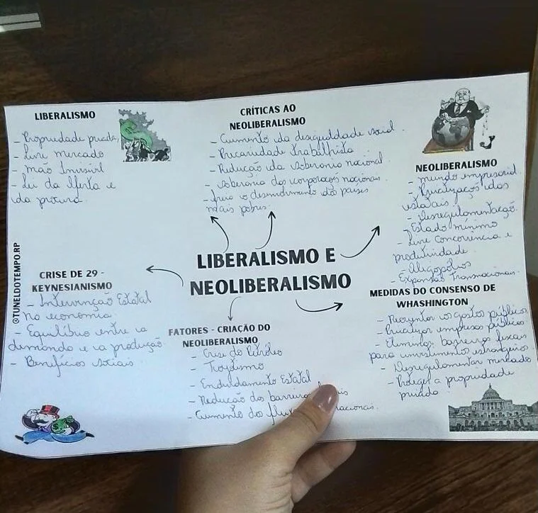 Mapa Mental Neoliberalismo E Liberalismo - História Lúdica